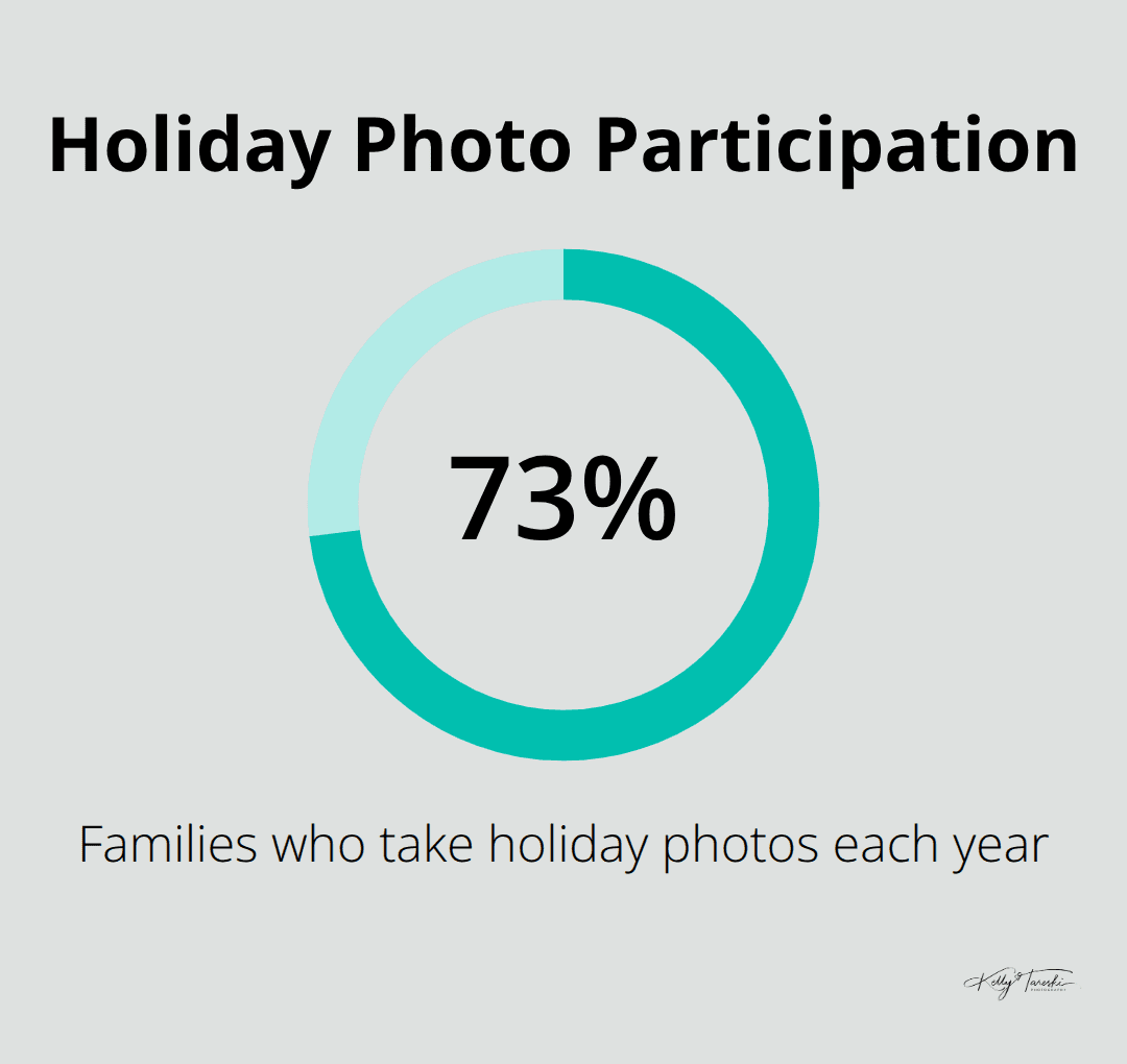 Chart showing that 73% of families take holiday photos each year