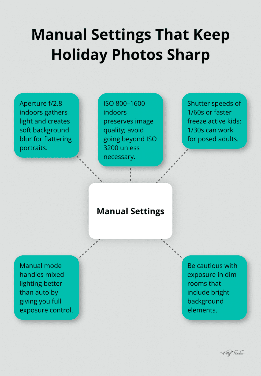Hub-and-spoke chart outlining key manual camera settings for holiday photography - xmas family photos