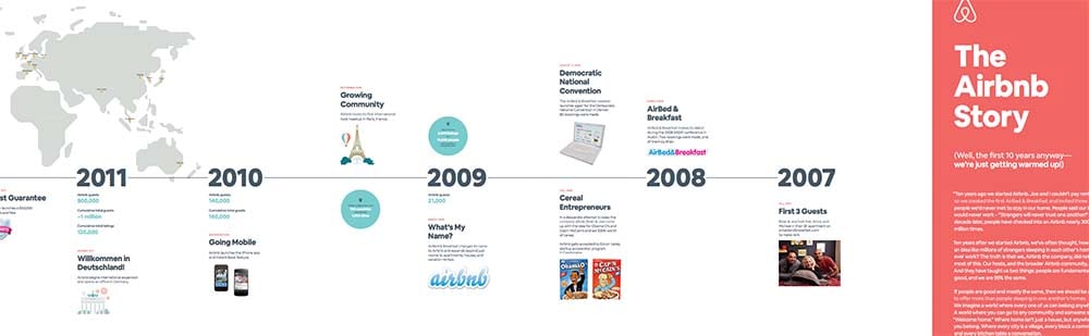 Digital Marketing for Startups Airbnb story, Hack for Startups