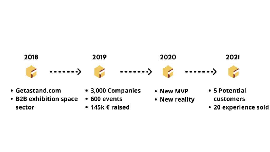 GetaStand: a virtual platform for B2B sales experiences - getastand traction
