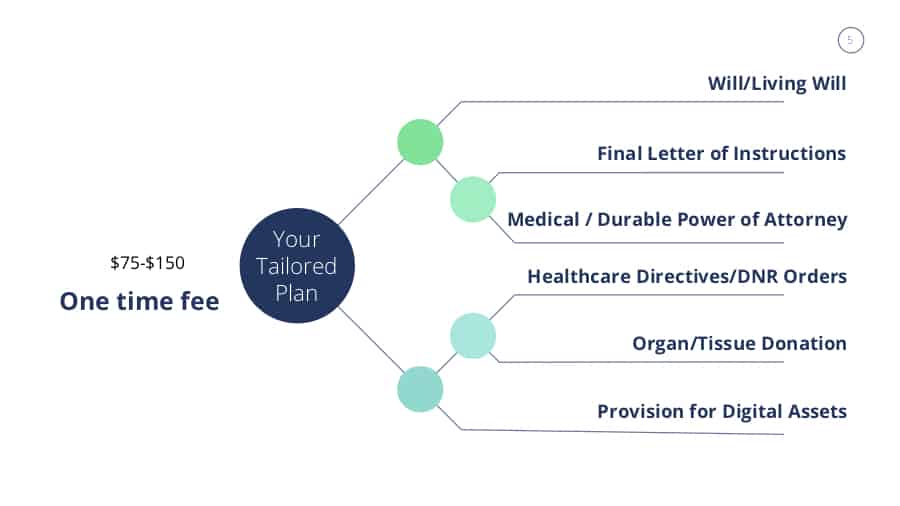 Wills(.com) - wills revenue model