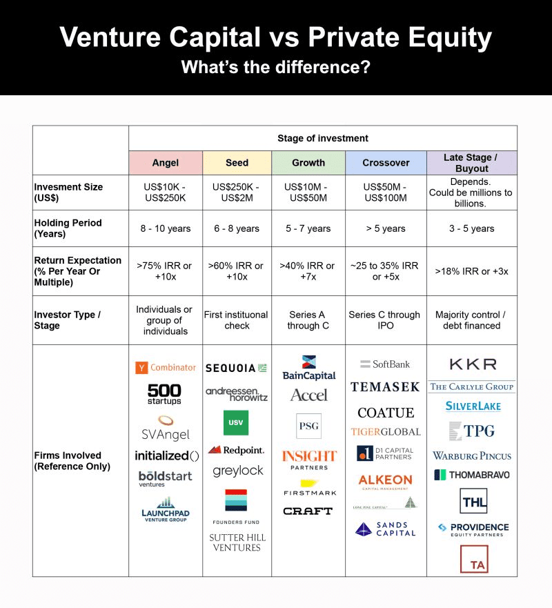 Venture Capital vs. Private Equity for Early-Stage Startups 2 Significant Differences between Private Equity and Venture Capital