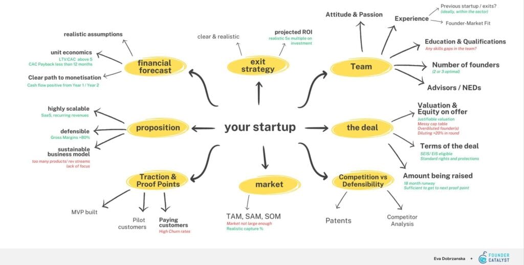 How to Evaluate Startups for Investment Success 2 How to Evaluate Startups for Investment Success - how to evaluate startups