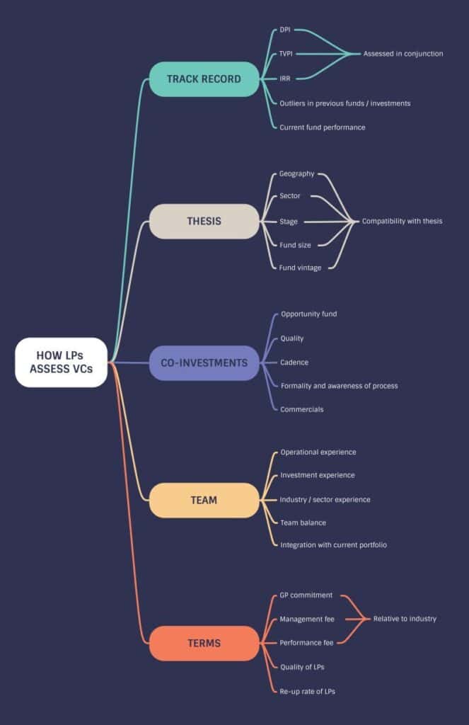 Decoding the Lens: How LPs Assess VC Funds for Investment Success 1 Decoding the Lens: How LPs Assess VC Funds for Investment Success - How LPs Assess VC Funds for Investment Success