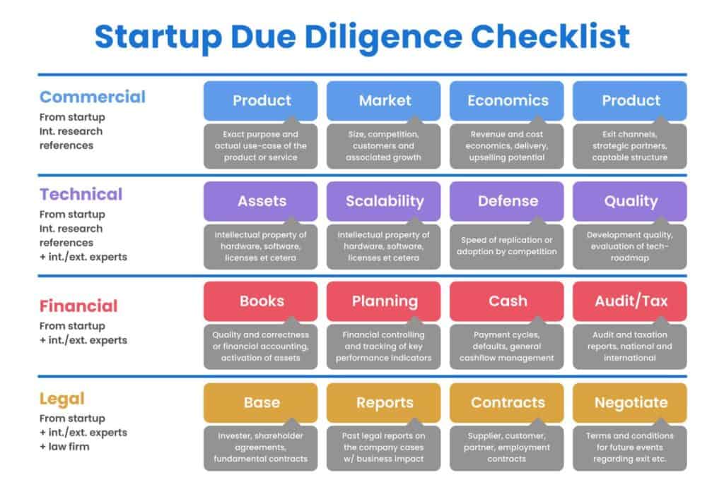 Uncovering Startup Secrets: The Importance of Due Diligence in Investment 2 Key Aspects of Due Diligence