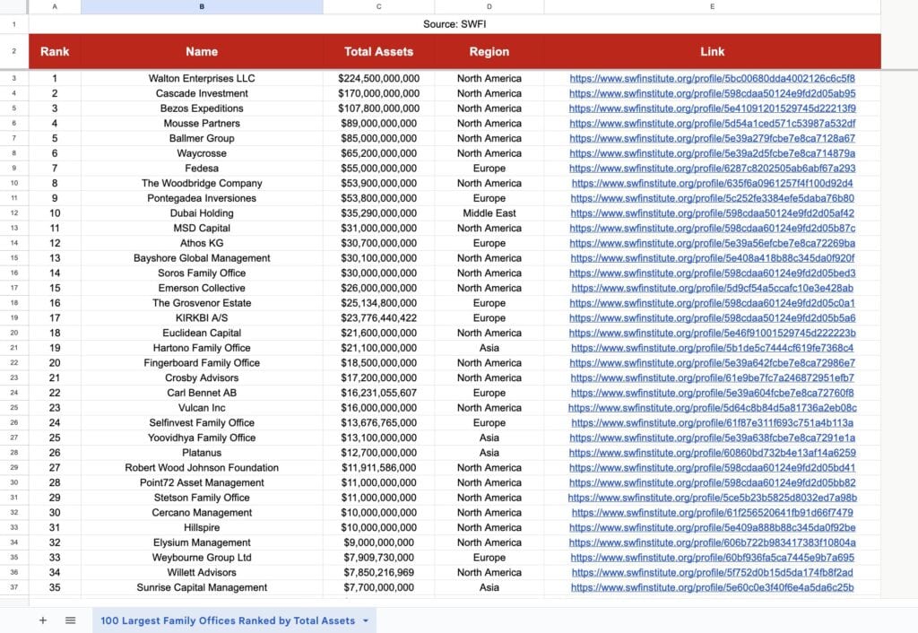 Download the List: The Top 100 Family Offices and Their Strategic Investments - Unveiling the Power Players - The Top 100 Family Offices and Their Strategic Investments