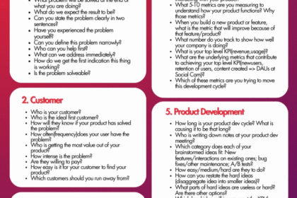 Infographic listing all 40 questions Y Combinator uses to evaluate startups, organized into five sections: Problem, Customer, Product, Performance, and Product Development.
