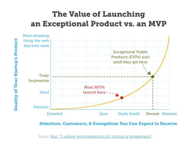 Minimum Viable Product (MVP) vs. Exceptional Viable Product (EVP): A New Paradigm in Product Development 1 Minimum Viable Product (MVP) vs. Exceptional Viable Product (EVP): A New Paradigm in Product Development - MVP vs EVP