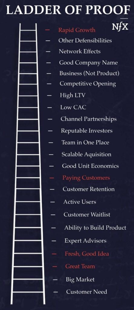 NFX's Ladder of Proof: An Investor&rsquo;s Predictor of Risk or Success - NFXs Ladder of Proof