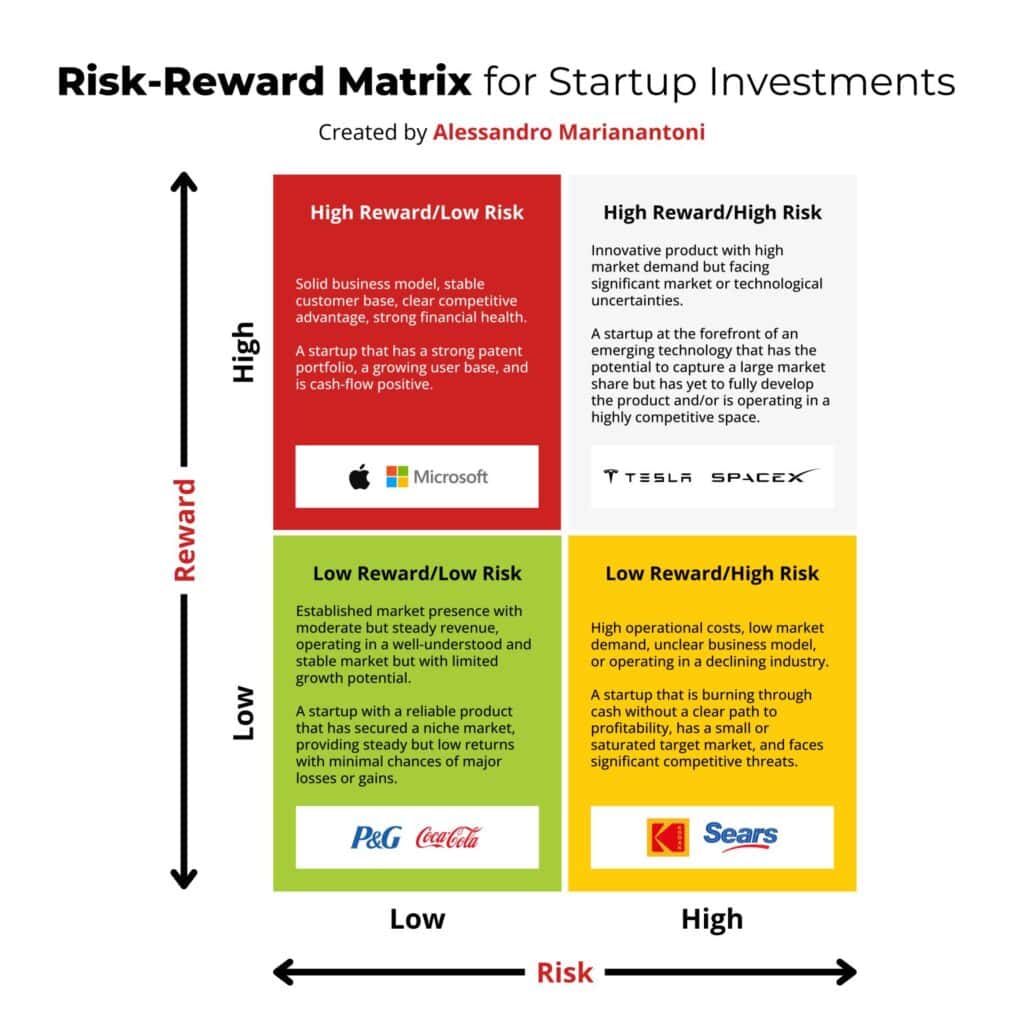 Finding the Sweet Spot: Low Risk, High Reward Investments in Startups - Finding the Sweet Spot Low Risk High Reward Investments in Startups