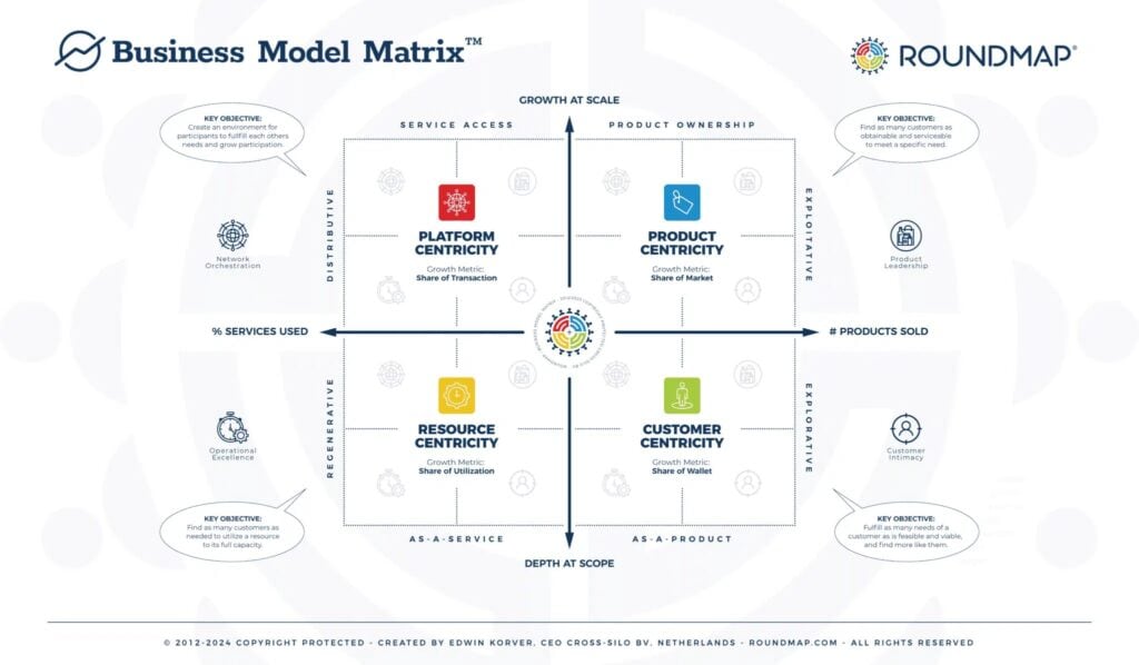 Unveiling the Business Model Matrix for Assessing Startup Success - Unveiling the Business Model Matrix for Assessing Startup Success