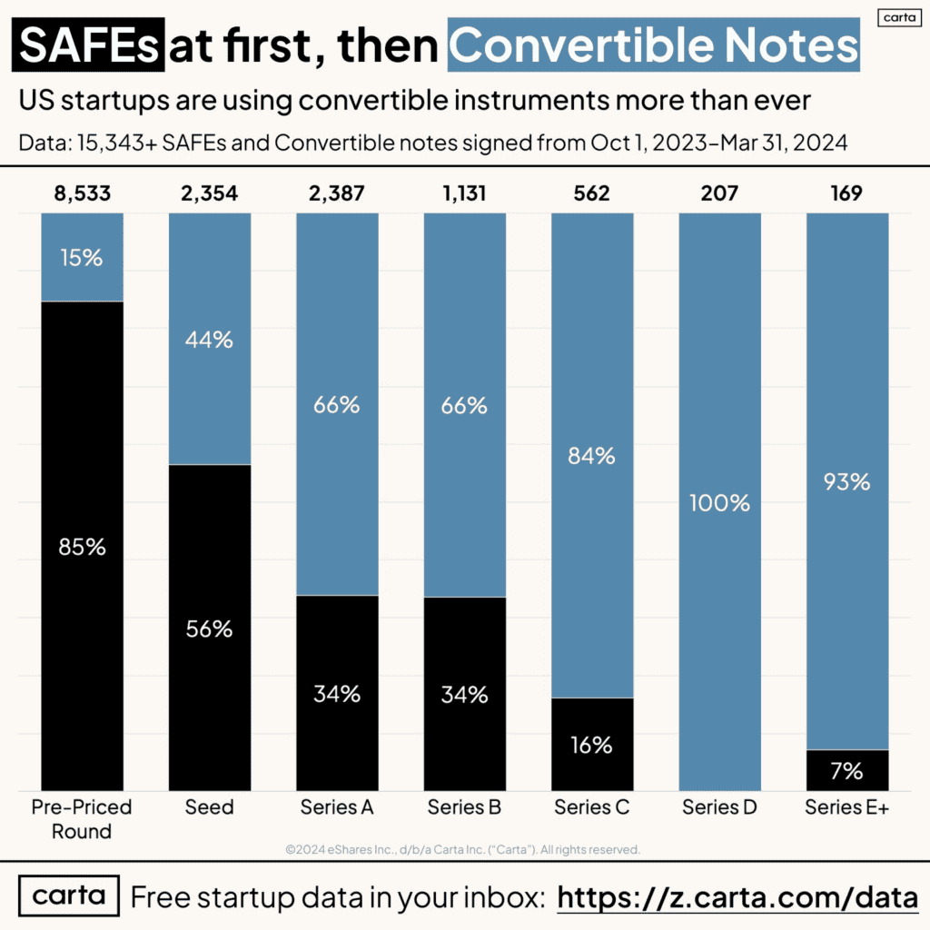 Navigating SAFE Fundraising: Current Trends and Insights in the Startup Landscape - Navigating SAFE Fundraising Current Trends and Insights in the Startup Landscape