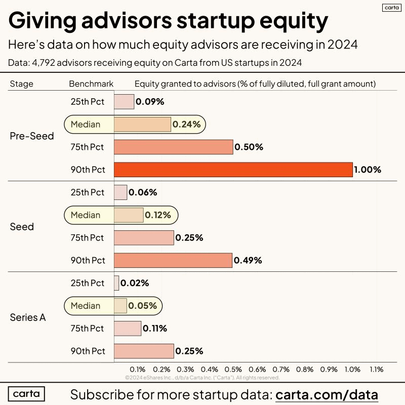 Giving advisors startup equity. Chart that describes typical equity allocations for early stage startups.