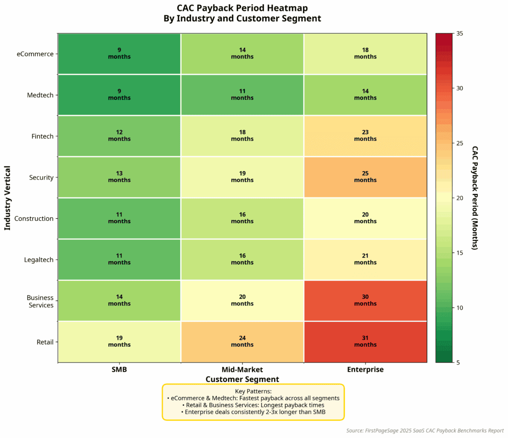 CAC Payback Period Heatmap by Industry and Customer Segment