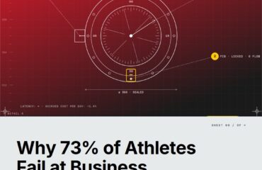 Featured cover for the M Accelerator article 'Why 73% of Athletes Fail at Business: The Hidden Framework Elite Performers Miss' &mdash; athlete brand to business transition.