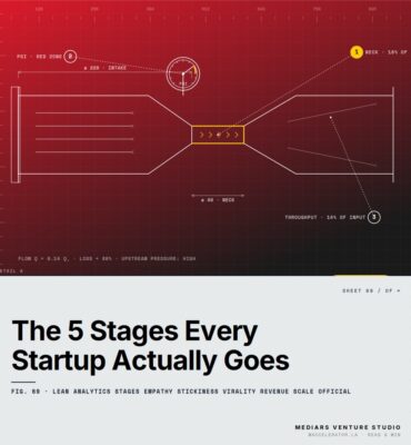The 5 Stages Every Startup Actually Goes Through (And Why 73% Get Stuck at Stage 2) — featured cover Featured cover for the M Accelerator article 'The 5 Stages Every Startup Actually Goes Through (And Why 73% Get Stuck at Stage 2)' — lean analytics stages empathy stickiness virality revenue scale official.