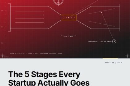 Featured cover for the M Accelerator article 'The 5 Stages Every Startup Actually Goes Through (And Why 73% Get Stuck at Stage 2)' &mdash; lean analytics stages empathy stickiness virality revenue scale official.