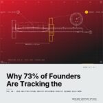Featured cover for the M Accelerator article 'Why 73% of Founders Are Tracking the Wrong Metrics (And How Lean Analytics Stages Fix This)' &mdash; lean analytics stages empathy stickiness virality revenue scale omtm.
