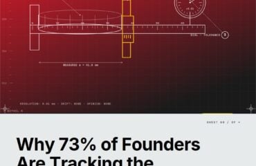 Featured cover for the M Accelerator article 'Why 73% of Founders Are Tracking the Wrong Metrics (And How Lean Analytics Stages Fix This)' &mdash; lean analytics stages empathy stickiness virality revenue scale omtm.