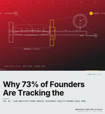 Featured cover for the M Accelerator article 'Why 73% of Founders Are Tracking the Wrong Metrics (And How Lean Analytics Stages Fix This)' &mdash; lean analytics stages empathy stickiness virality revenue scale omtm.