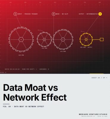 Featured cover for the M Accelerator article 'Data Moat vs Network Effect: Why 87% of Founders Build the Wrong Defense' &mdash; data moat vs network effect.