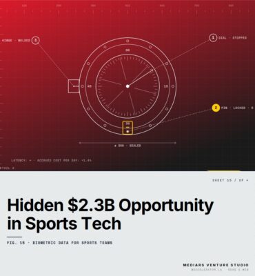 The Hidden $2.3B Opportunity Most Sports Tech Founders Are Missing — featured cover Featured cover for the M Accelerator article 'The Hidden $2.3B Opportunity Most Sports Tech Founders Are Missing' — biometric data for sports teams.