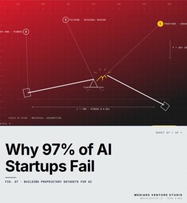 Featured cover for the M Accelerator article 'Why 97% of AI Startups Fail: They're Using Everyone Else's Data' &mdash; building proprietary datasets for ai.