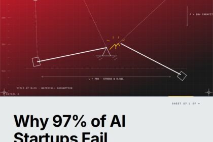Featured cover for the M Accelerator article 'Why 97% of AI Startups Fail: They're Using Everyone Else's Data' &mdash; building proprietary datasets for ai.