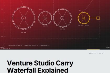 Featured cover for the M Accelerator article 'Venture Studio Carry Waterfall, Explained: How the Money Actually Flows Before You See a Dollar' &mdash; venture studio carry waterfall explained.