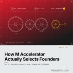 Featured cover for the M Accelerator article 'How M Accelerator Actually Selects Founders (The 4-Signal Filter Behind Every Cohort)' &mdash; how does m accelerator select founders for its programs.