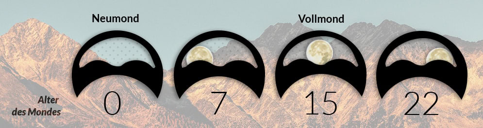 Mondphasen-Uhr