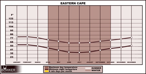 Hunt in South Africa - A Guide to South African Hunting Safaris 34 Eastern cape hunting weather graph including temperatures and rainfall.