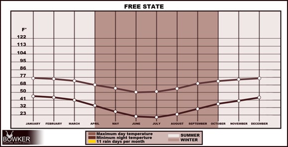Hunt in South Africa - A Guide to South African Hunting Safaris 36 Free state weather graph for hunters including day time and night time temperature.