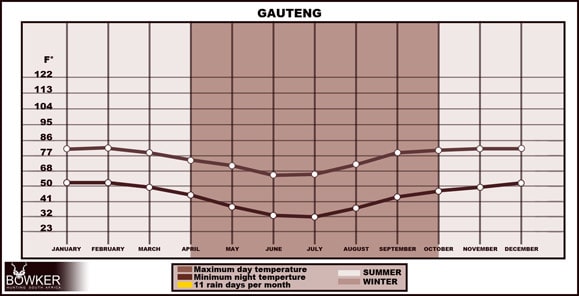 Hunt in South Africa - A Guide to South African Hunting Safaris 38 Gauteng weather graph for hunters.