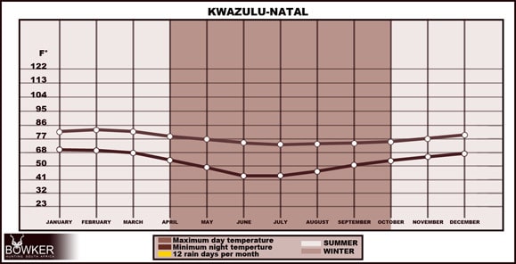 Hunt in South Africa - A Guide to South African Hunting Safaris 40 Kwazulu-Natal weather graph for hunters.