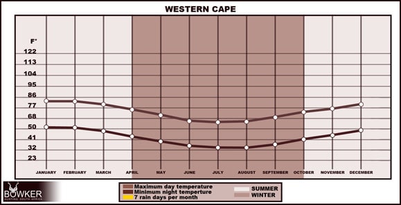 Hunt in South Africa - A Guide to South African Hunting Safaris 42 Western cape weather information for hunters.
