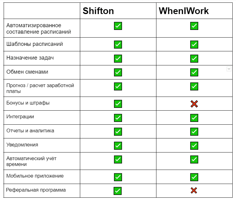 сравнение shifton и when i work