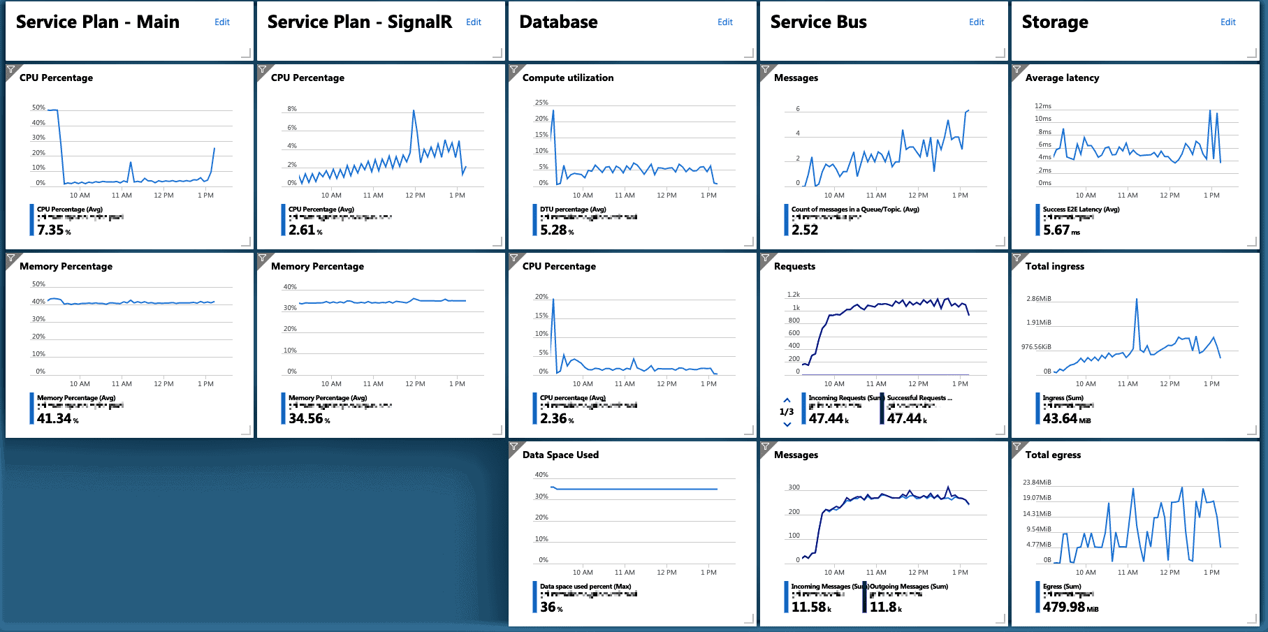 production performance tuning azure