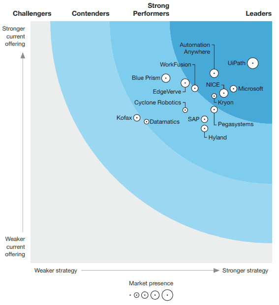 rpa forrester wave