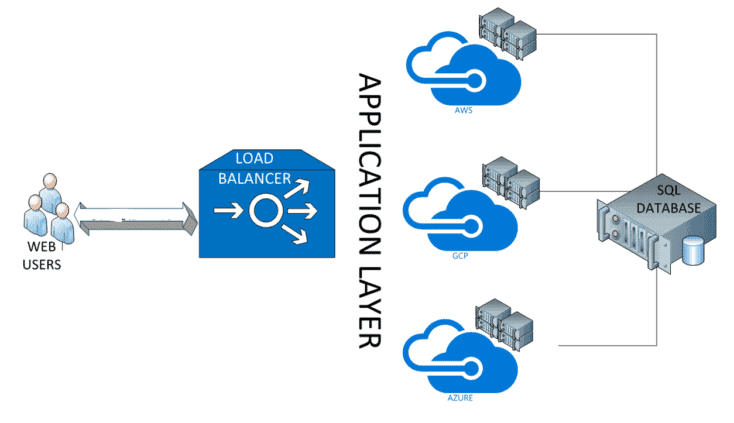 multi-cloud architecture load balancing