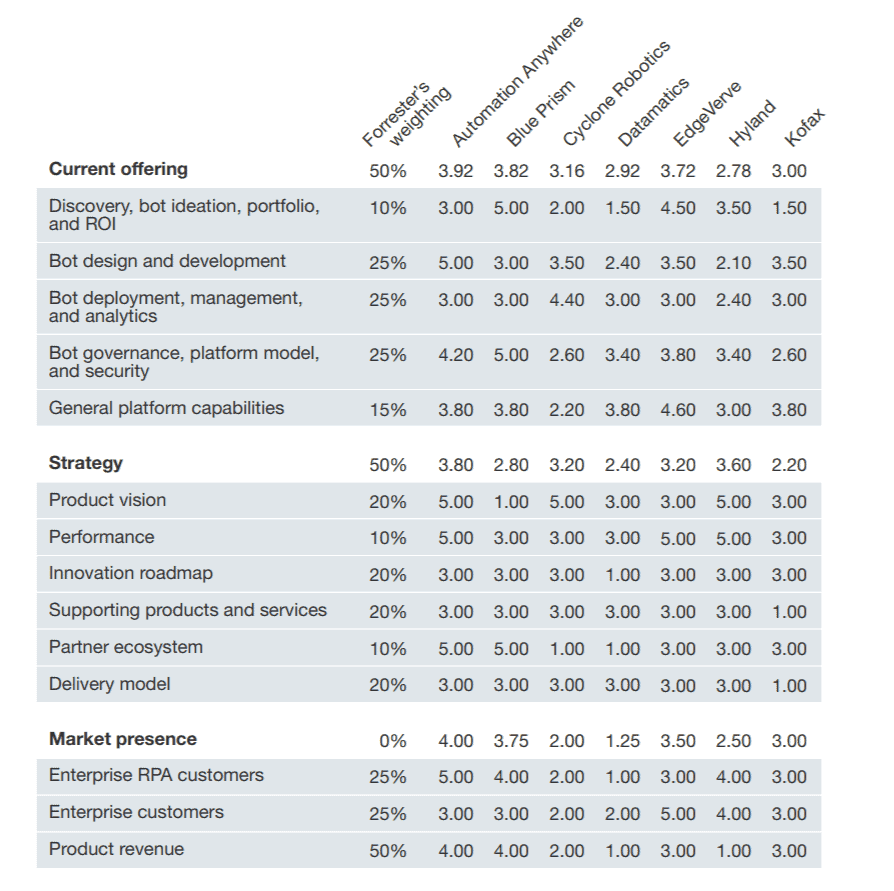 Forrester Wave RPA scorecard