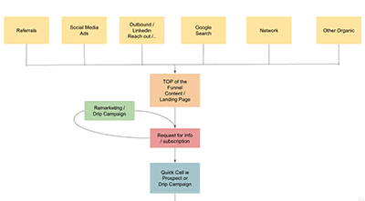 funnels for startups
