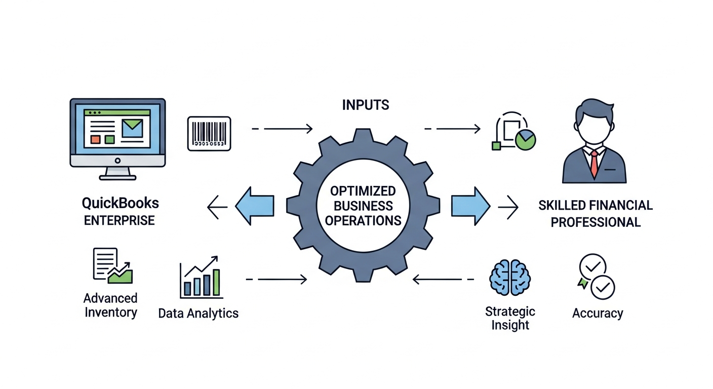 A conceptual diagram showing the synergy between technology and talent. A computer icon for QuickBooks Enterprise and a person icon for a Skilled Financial Professional both feed into a central gear labeled 'Optimized Business Operations,' driving it forward.