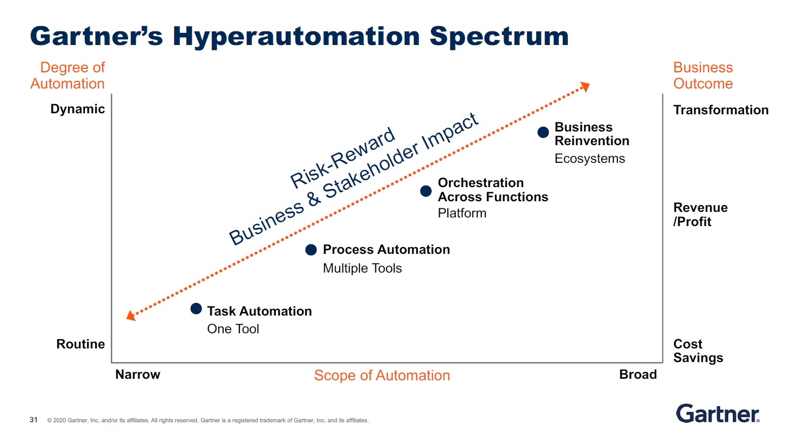 hyper-automation