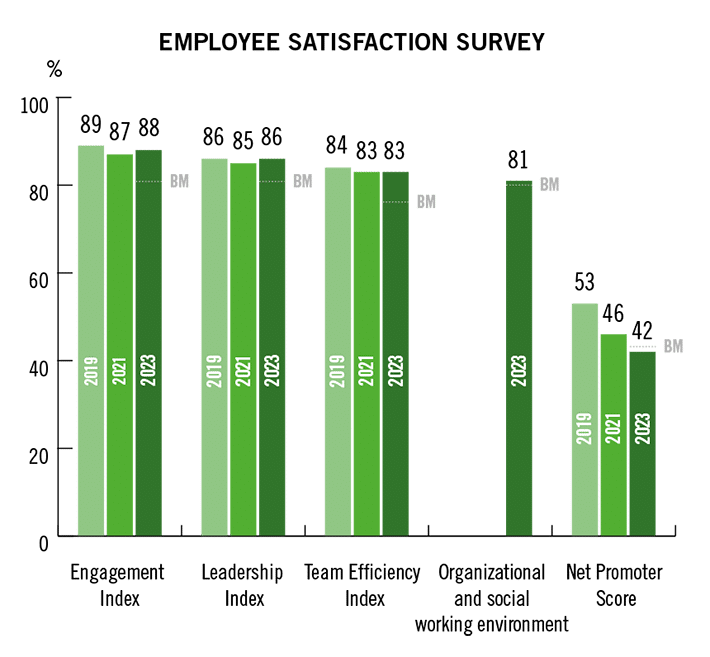 Employee satisfaction survey 2023 | NCAB Group