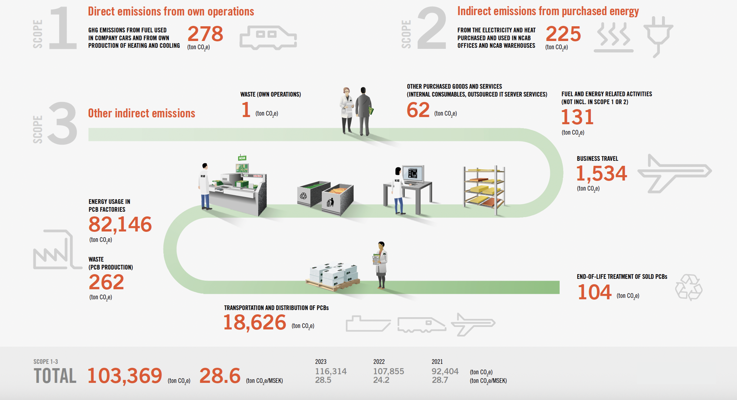 NCAB´s GHG emissions 2024 | NCAB Group