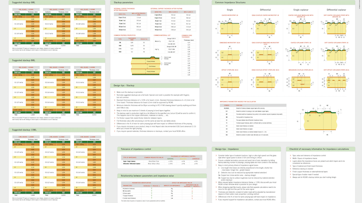 Stackups and impedances - design guidelines | NCAB Group