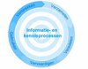 information process