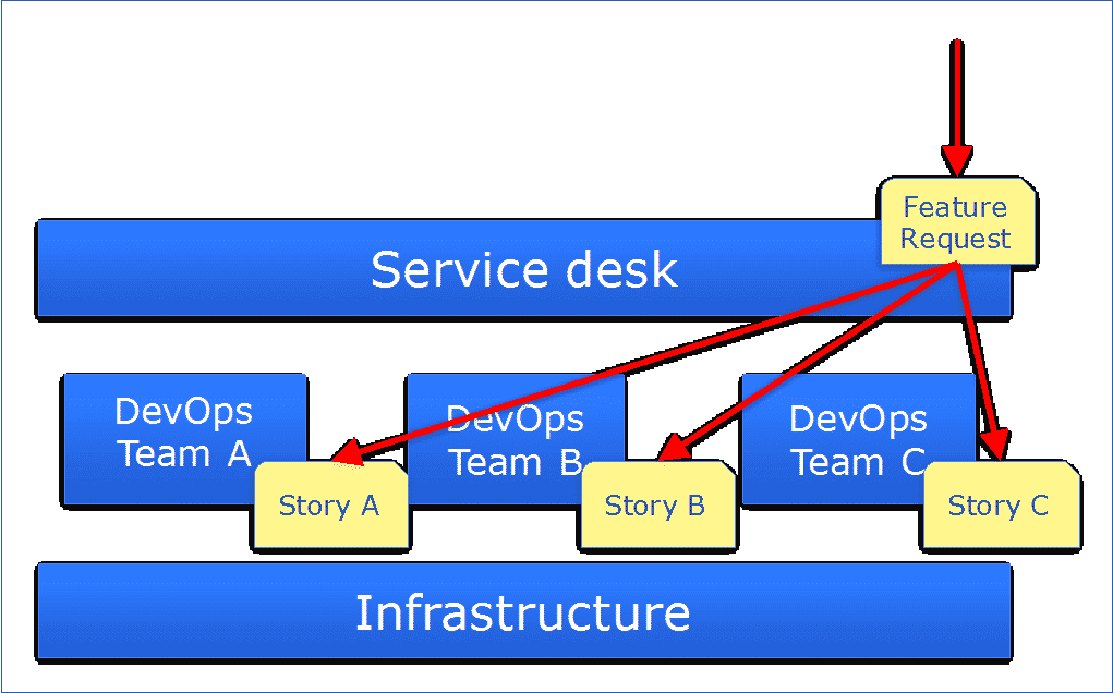 DevOps Horizontal Feature splitting
