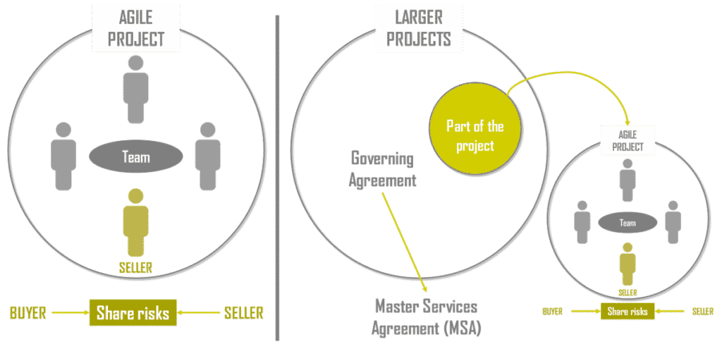 Contract type